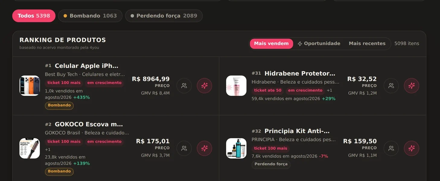 Ranking de produtos da 4You com preço, GMV e crescimento por produto